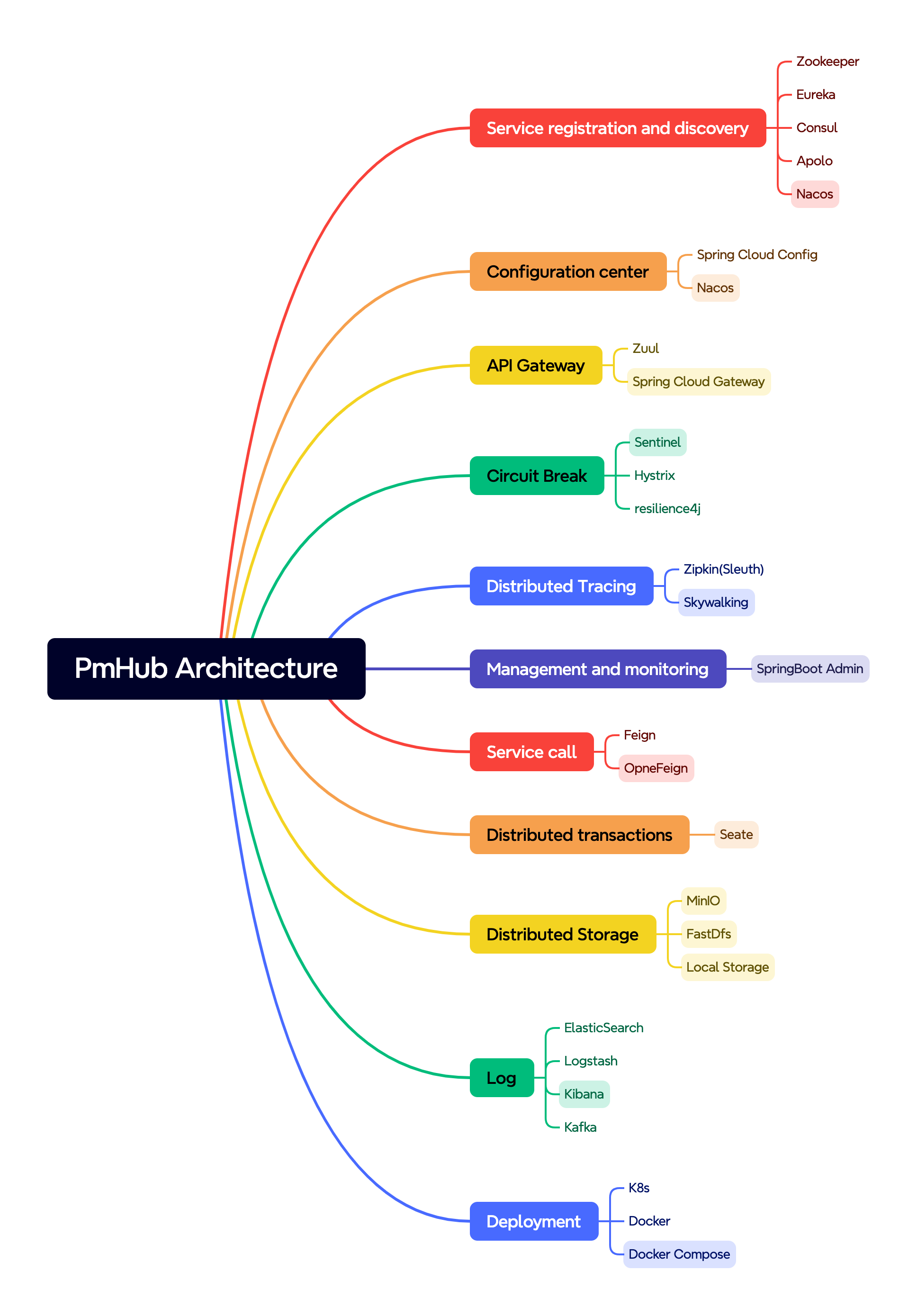 PmHub Architecture.png